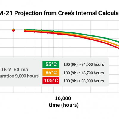 How to calculate LED Lifetime ? TM-21 vs TM-28 telling you 